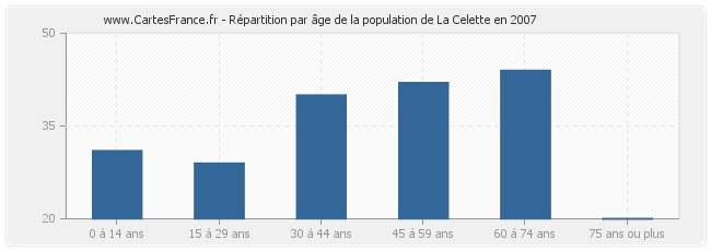 Répartition par âge de la population de La Celette en 2007